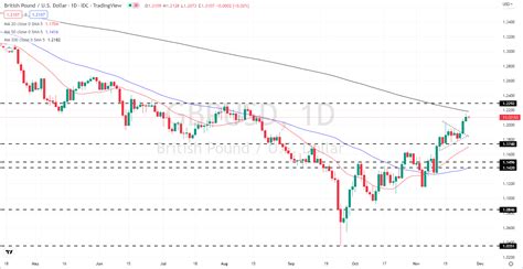 149 usd to gbp|British Pound Forecast: How Much Further Can GBP/USD’s Rally .